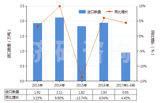 2013-2017年6月中國初級形狀的蜜胺樹脂(HS39092000)進(jìn)口量及增速統(tǒng)計(jì)